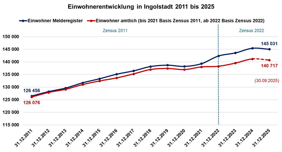 Diagramm Einwohnerentwicklung in Ingolstadt 2011 bis 2025
